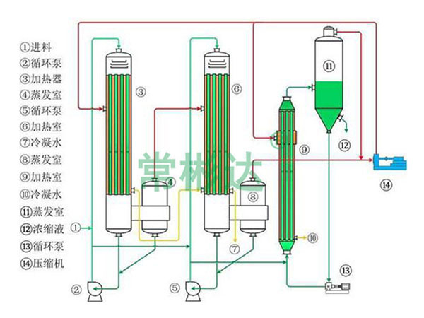 三效降膜蒸發(fā)器