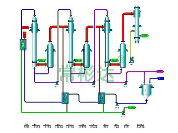 三效強(qiáng)制蒸發(fā)器