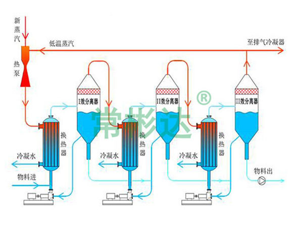 三效廢水蒸發(fā)器